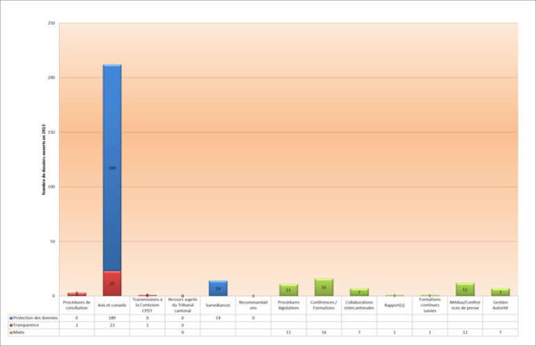 Répartition des dossiers par activités