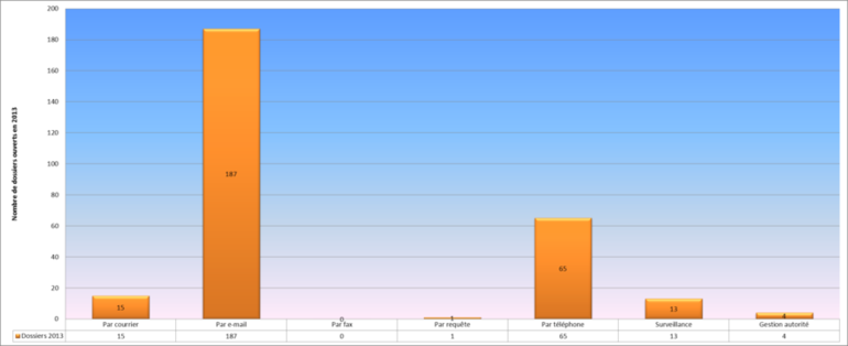 Moyens de saisie utilisés