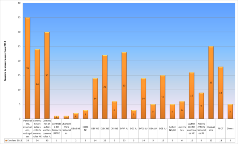 Initiateurs des dossiers