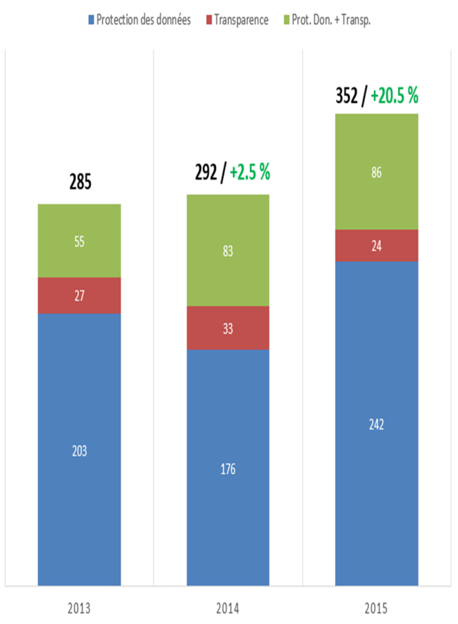 Répartition des dossiers par matière et évolution annuelle