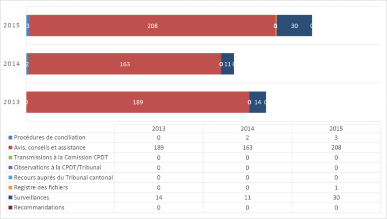 Répartition des dossiers par activité en protection des données