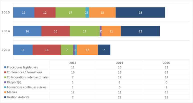 Répartition des dossiers par activité commune à la transparence et la protection des données