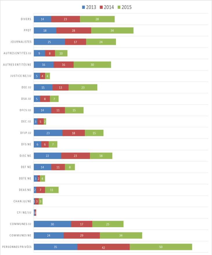 Nombre de dossiers par initiateur et par année