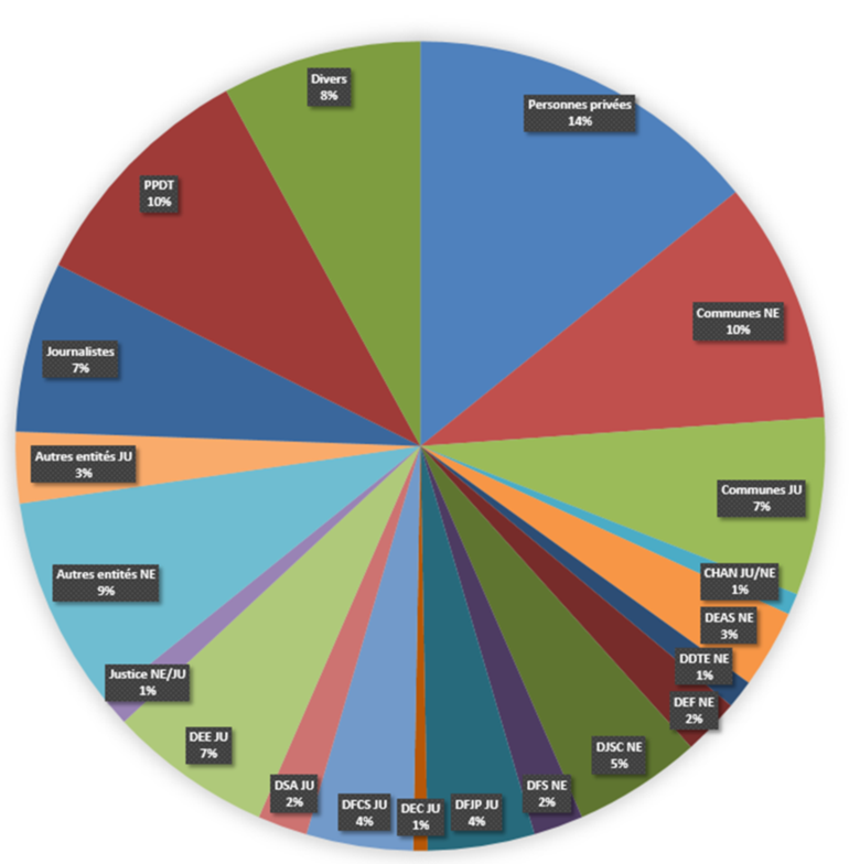 Répartition des dossiers 2015 par initiateur 