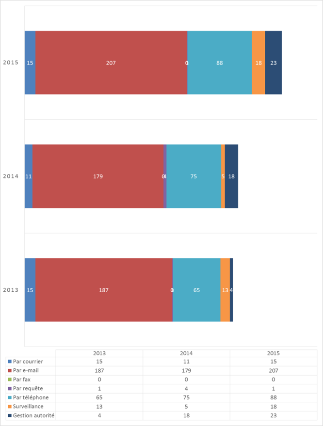 Moyens de saisie utilisés