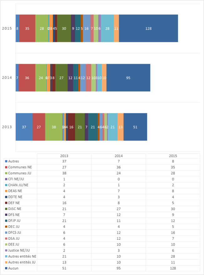 Maîtres de fichiers concernés