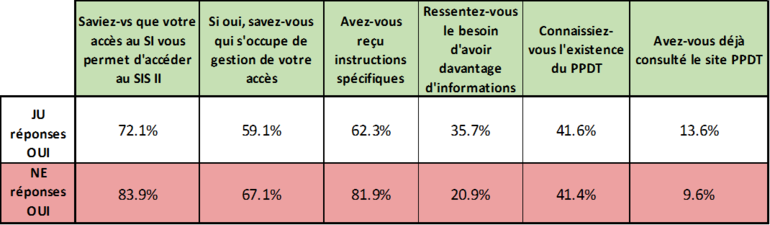 Statistiques SIS II cantonales