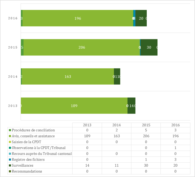 Répartition des dossiers par activité en protection des données