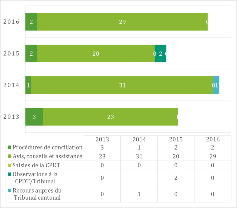 Répartition des dossiers par activité en transparence