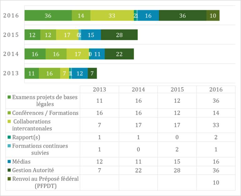 Répartition des dossiers par activité commune à la transparence et la protection des données