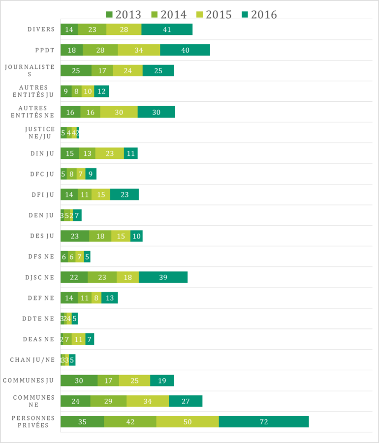 Nombre de dossiers par initiateur et par année