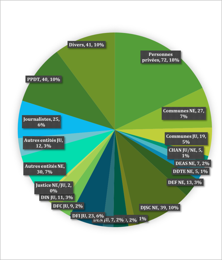 Répartition des dossiers 2016 par initiateur 