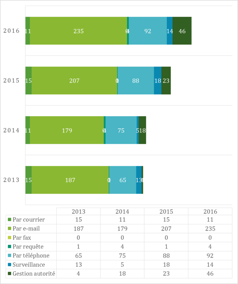 Moyens de saisie utilisés