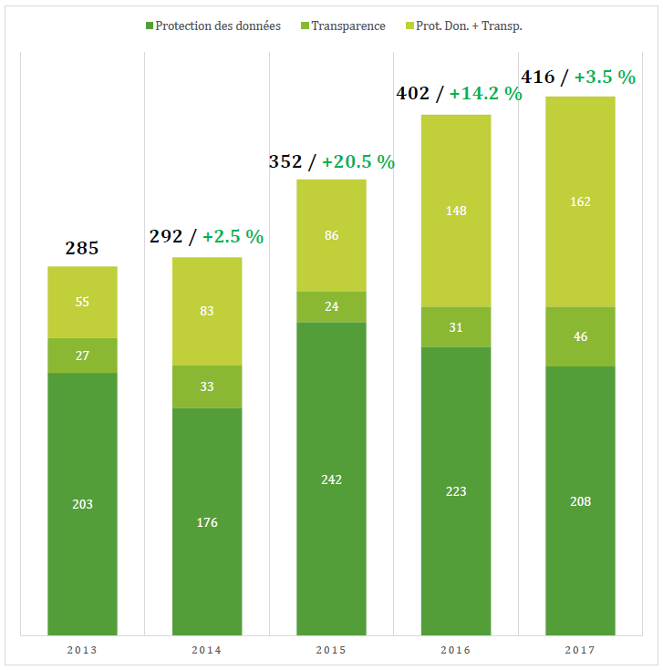 Répartition des dossiers par matière et évolution annuelle