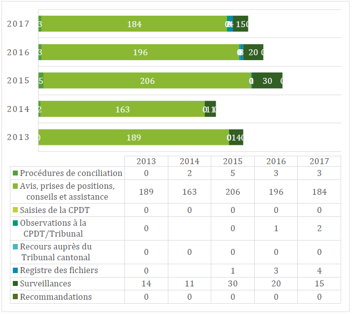Répartition des dossiers par activité en protection des données
