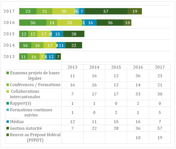 Répartition des dossiers par activité commune à la transparence et la protection des données