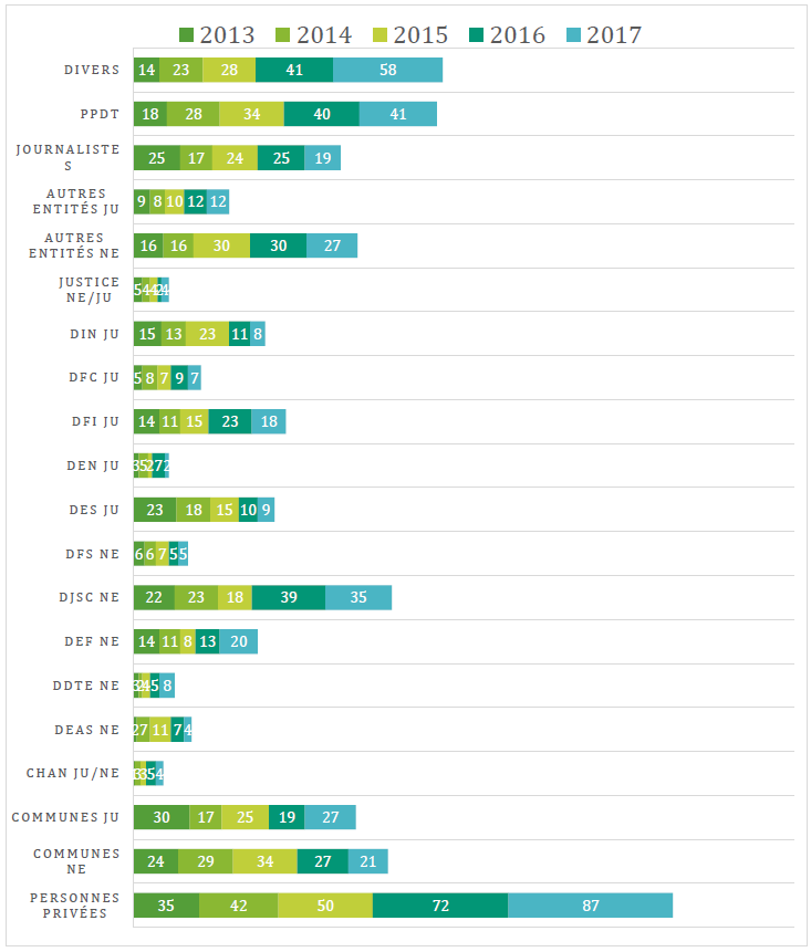 Nombre de dossiers par initiateur et par année