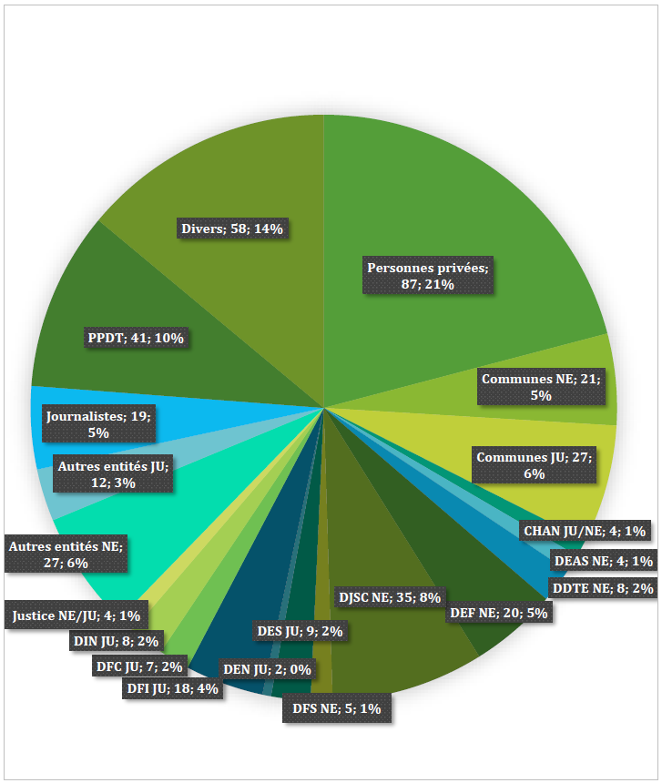 Répartition des dossiers 2017 par initiateur 
