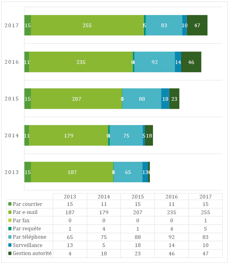 Moyens de saisie utilisés