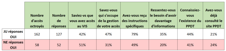 Statistiques par Canton
