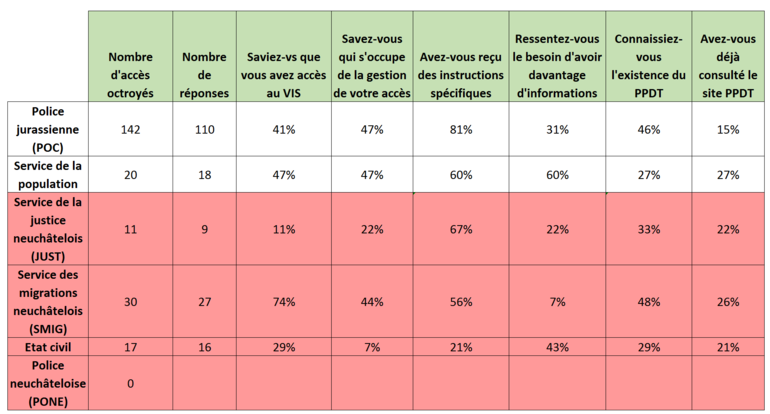 Statistiques par entité