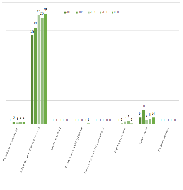 Tableau B. Répartition des dossiers par activité en protection des données