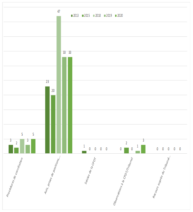Tableau C. Répartition des dossiers par activité en transparence