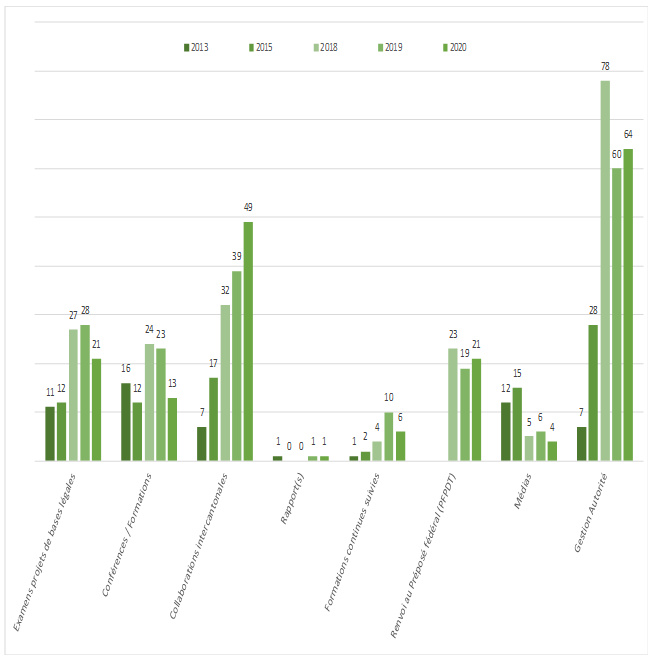 Tableau D. Répartition des dossiers par activité commune 