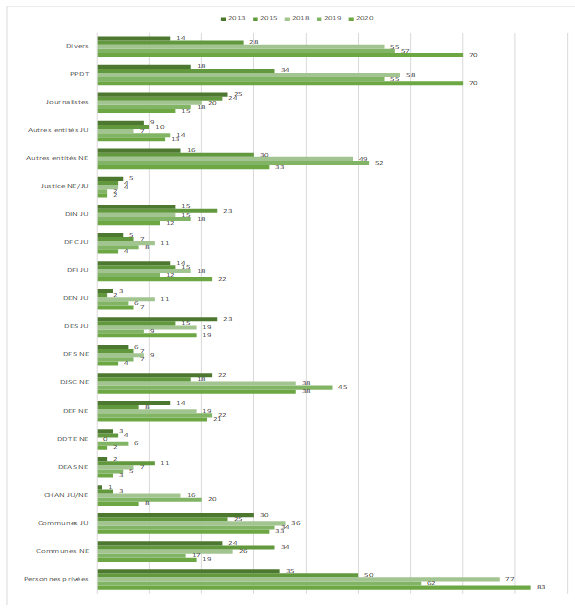 Tableau E. Nombre de dossiers par initiateur
