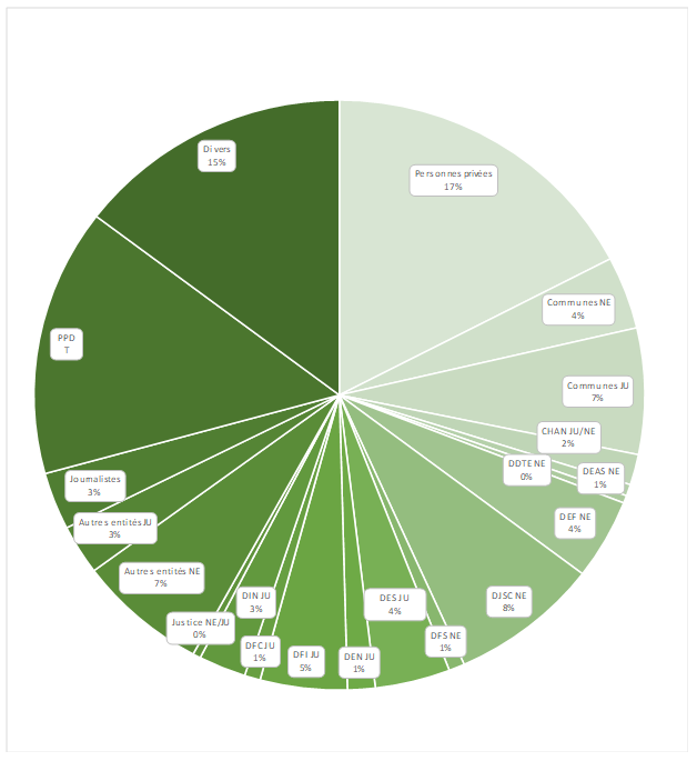 Tableau F. Répartition des dossiers par initiateur 
