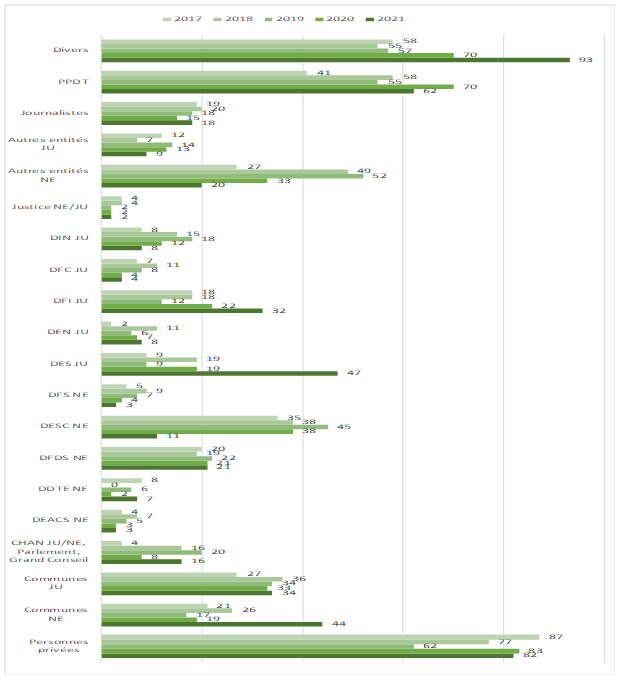Tableau E. Nombre de dossiers par initiateur