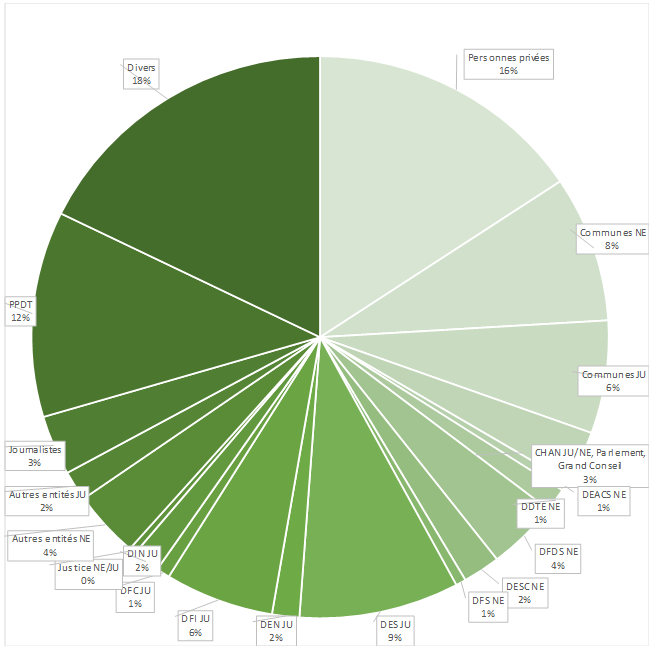 Tableau F. Répartition des dossiers par initiateur 