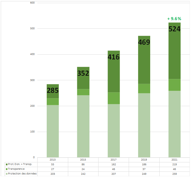 Tableau A. Répartition des dossiers par matière et évolution annuelle