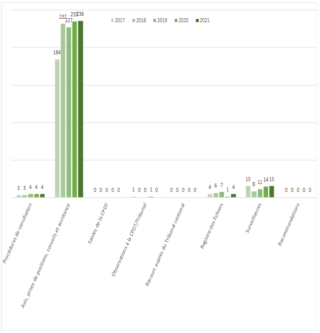 Tableau B. Répartition des dossiers par activité en protection des données