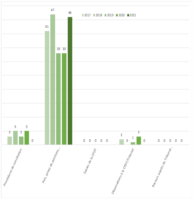 Tableau C. Répartition des dossiers par activité en transparence