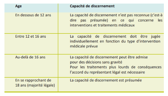 Capacité, discernement