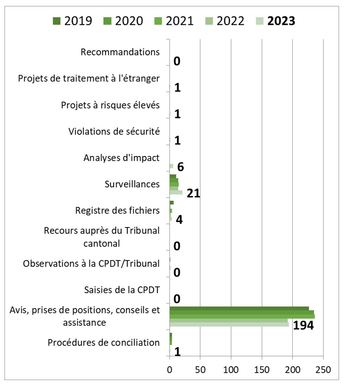 2_Repartition-dossiers_PdD