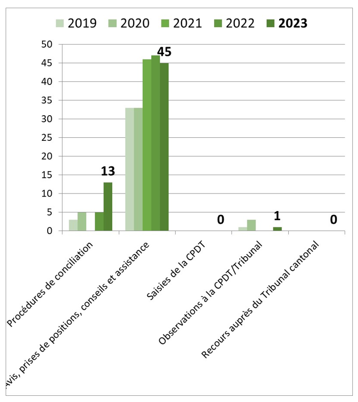 3_Repartition-dossiers_TR