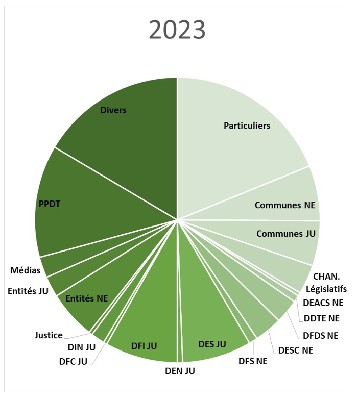 6_Repartition-dossiers_initiateur