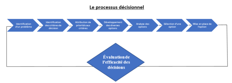 Processus décisionnel
