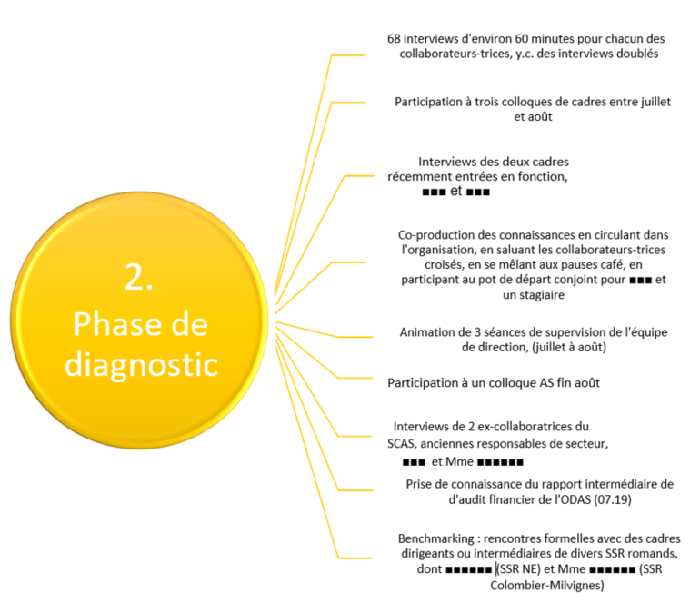 2. Phase de diagnostic