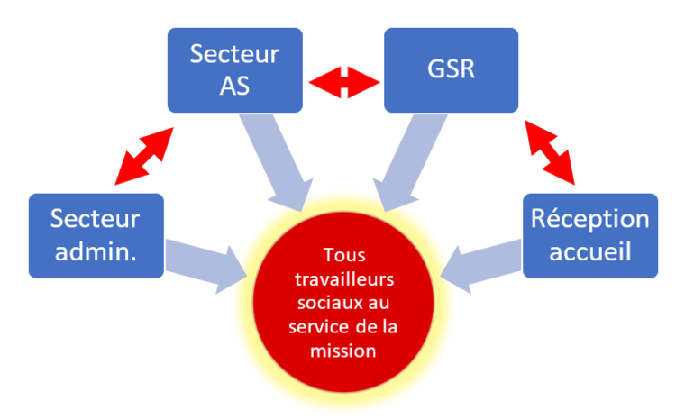 Modèle collaboratif