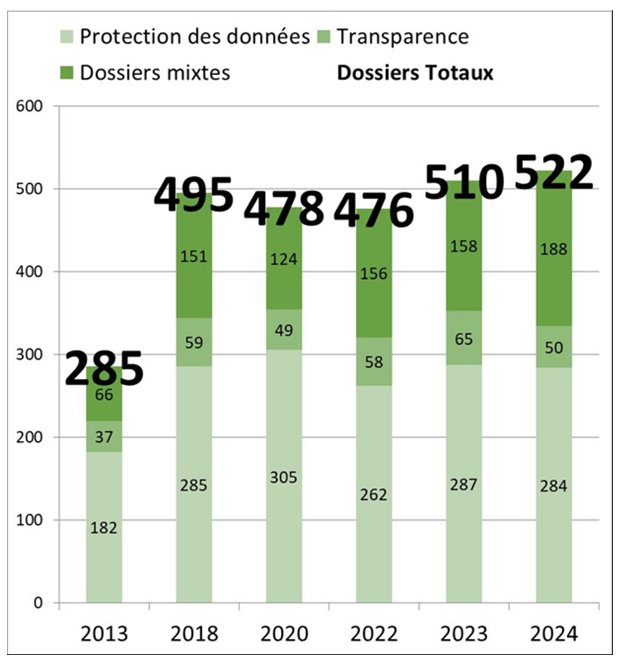 Répartition des dossiers par matière et évolution annuelle