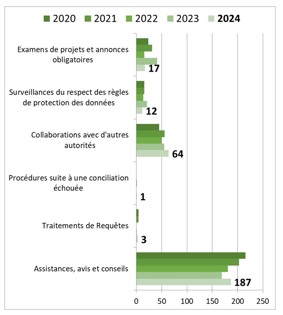 Répartition des dossiers par activité en protection des données