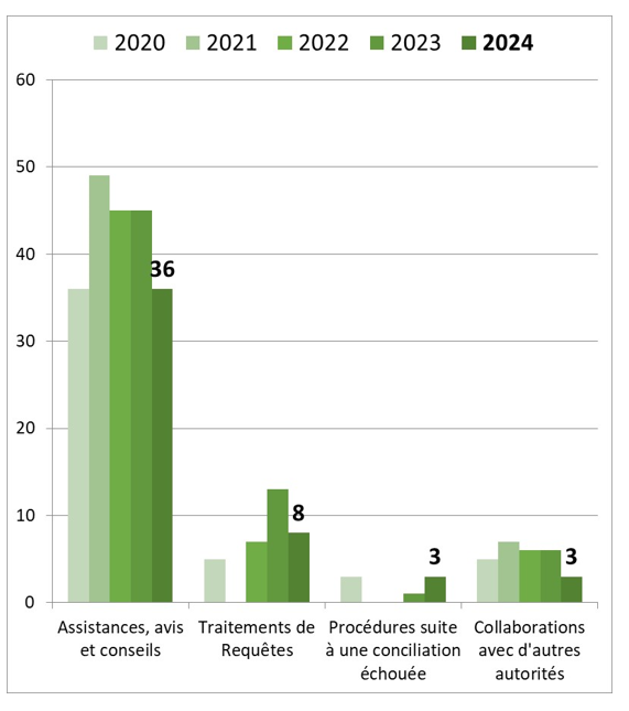 Répartition des dossiers par activité en transparence