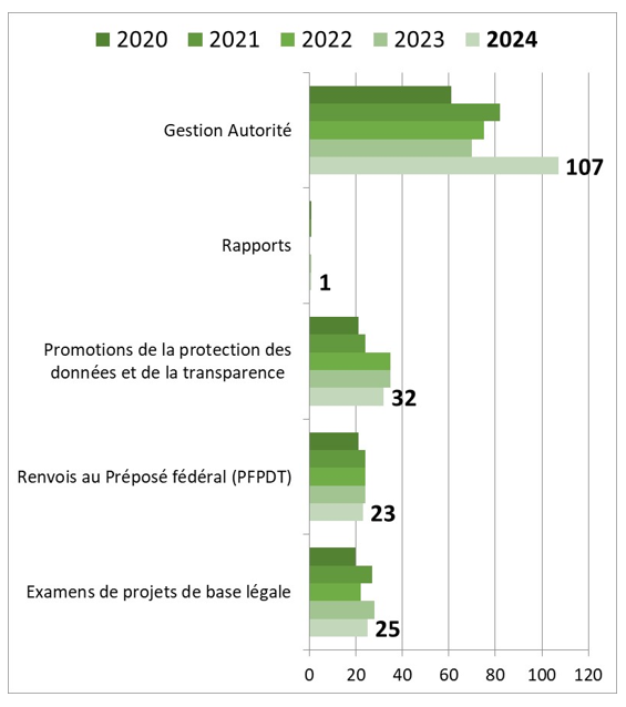 Répartition des dossiers par activité commune aux deux sujets