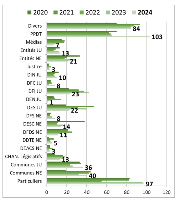 Nombre de dossiers par initiateur