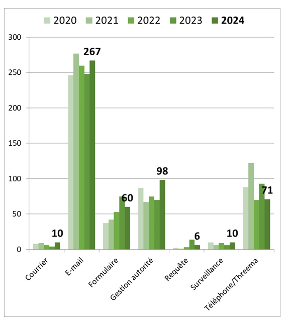 Moyens de saisie utilisés