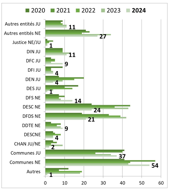 Responsables de traitements concernés