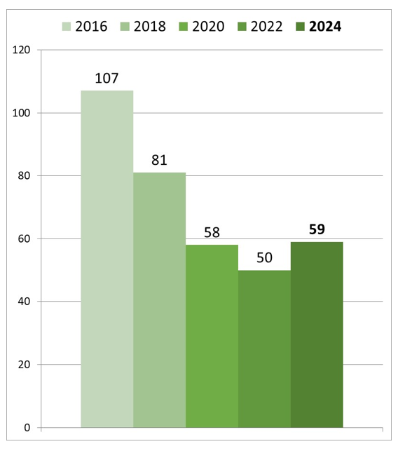 Nombre de dossiers restés ouverts à la fin de l'année
